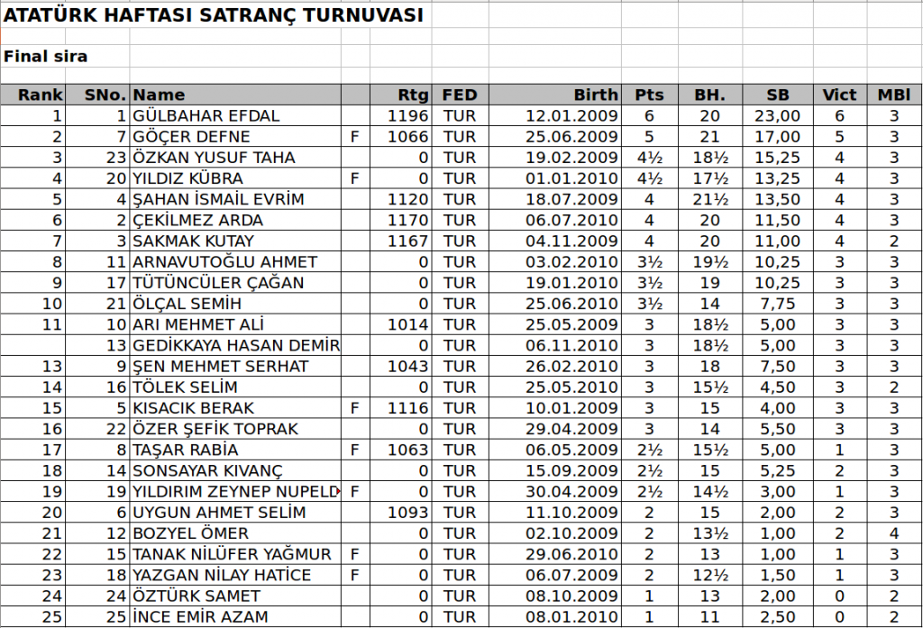 Gaziantep Turnuva Sıralama Tablosu